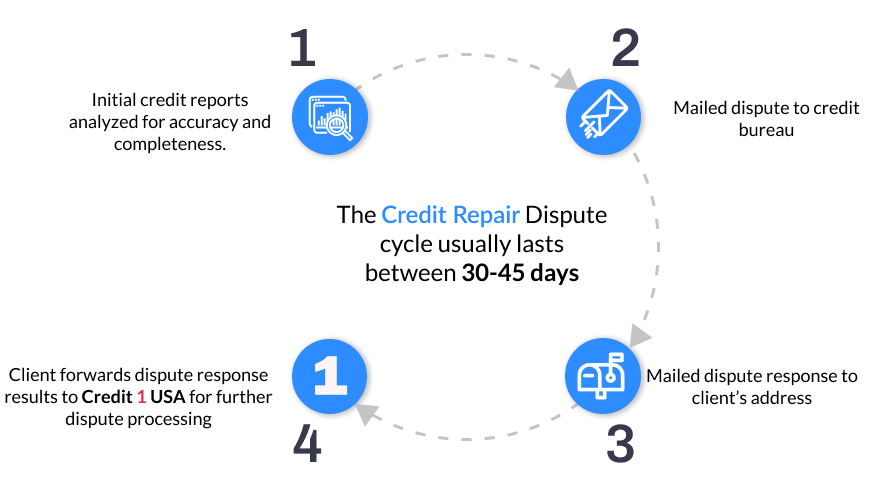 Credit1Usa Landing Page How We Work